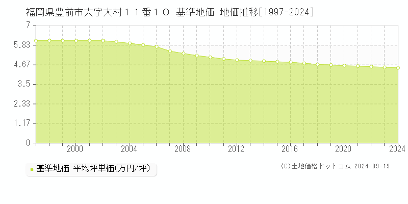 福岡県豊前市大字大村１１番１０ 基準地価 地価推移[1997-2024]