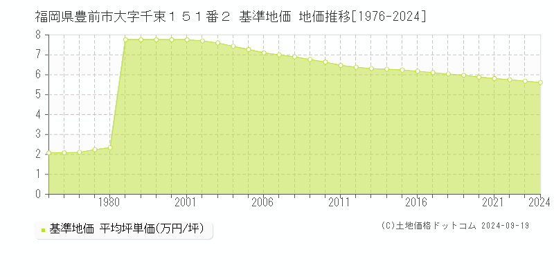 福岡県豊前市大字千束１５１番２ 基準地価 地価推移[1976-2024]