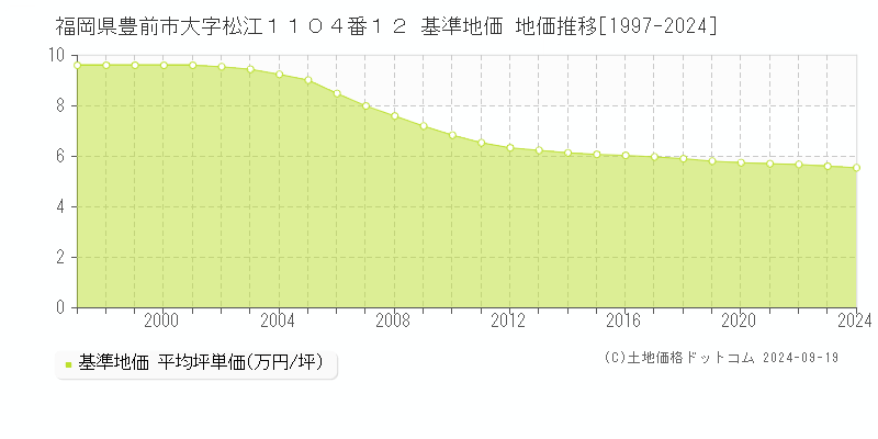 福岡県豊前市大字松江１１０４番１２ 基準地価 地価推移[1997-2024]