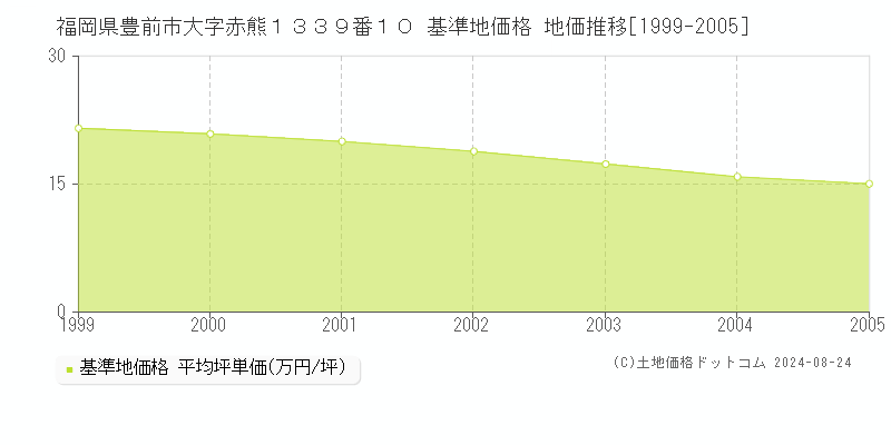 福岡県豊前市大字赤熊１３３９番１０ 基準地価 地価推移[1999-2005]