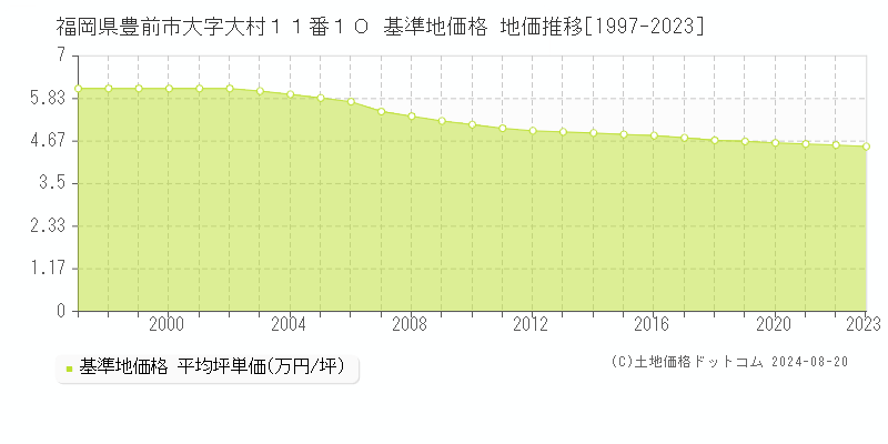 福岡県豊前市大字大村１１番１０ 基準地価格 地価推移[1997-2023]