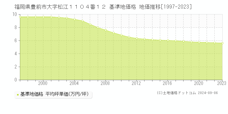 福岡県豊前市大字松江１１０４番１２ 基準地価格 地価推移[1997-2023]