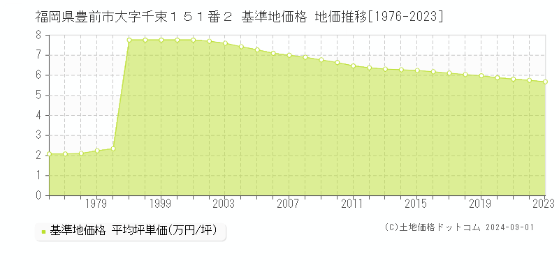 福岡県豊前市大字千束１５１番２ 基準地価格 地価推移[1976-2023]