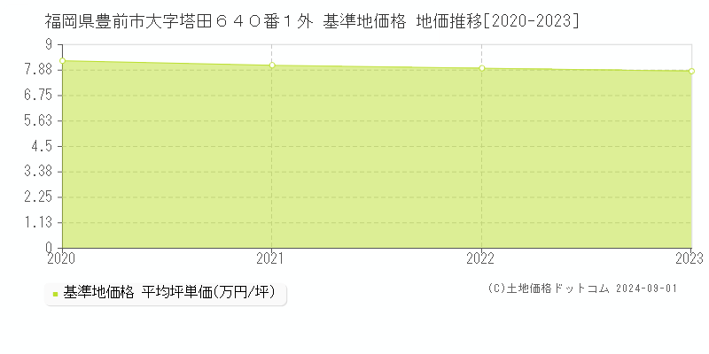 福岡県豊前市大字塔田６４０番１外 基準地価 地価推移[2020-2024]