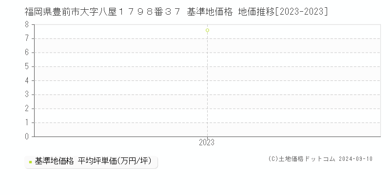 福岡県豊前市大字八屋１７９８番３７ 基準地価格 地価推移[2023-2023]