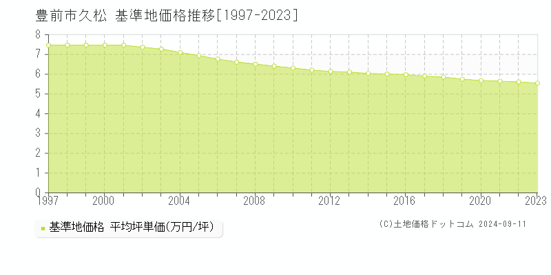 久松(豊前市)の基準地価格推移グラフ(坪単価)[1997-2023年]