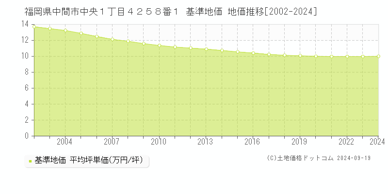 福岡県中間市中央１丁目４２５８番１ 基準地価 地価推移[2002-2024]