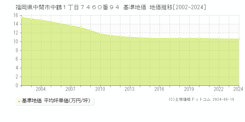 福岡県中間市中鶴１丁目７４６０番９４ 基準地価 地価推移[2002-2024]