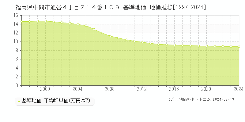 福岡県中間市通谷４丁目２１４番１０９ 基準地価 地価推移[1997-2024]