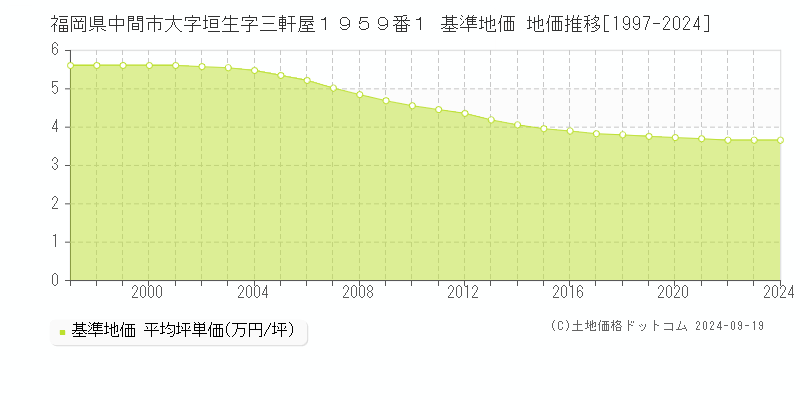 福岡県中間市大字垣生字三軒屋１９５９番１ 基準地価 地価推移[1997-2024]