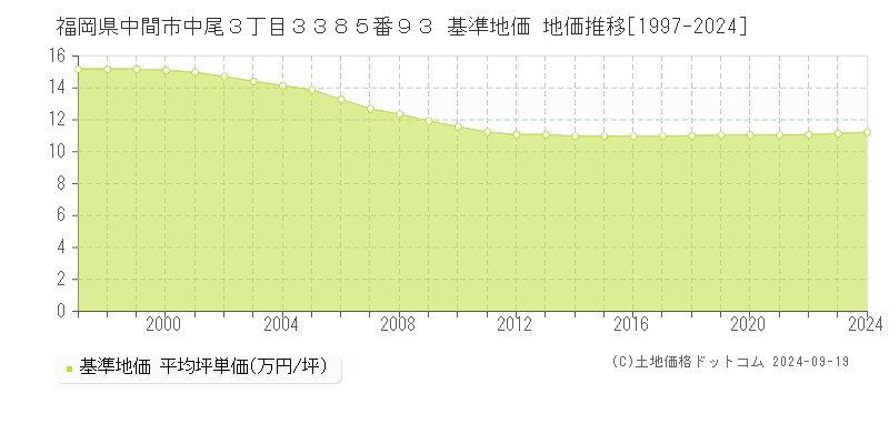 福岡県中間市中尾３丁目３３８５番９３ 基準地価 地価推移[1997-2024]