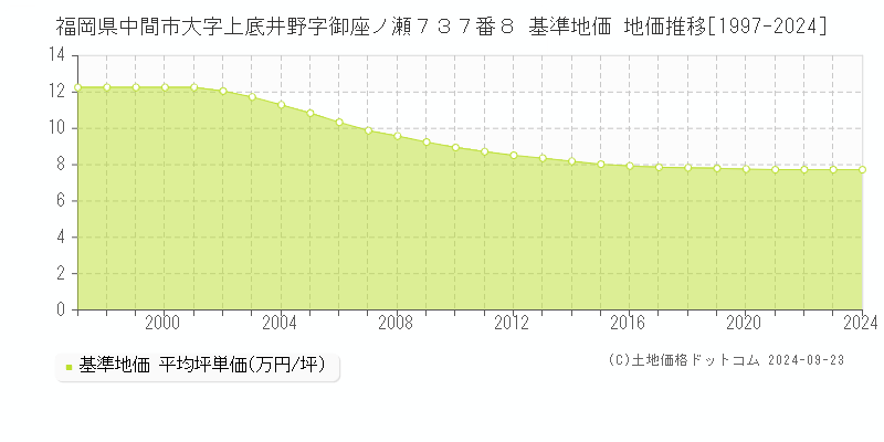 福岡県中間市大字上底井野字御座ノ瀬７３７番８ 基準地価格 地価推移[1997-2023]