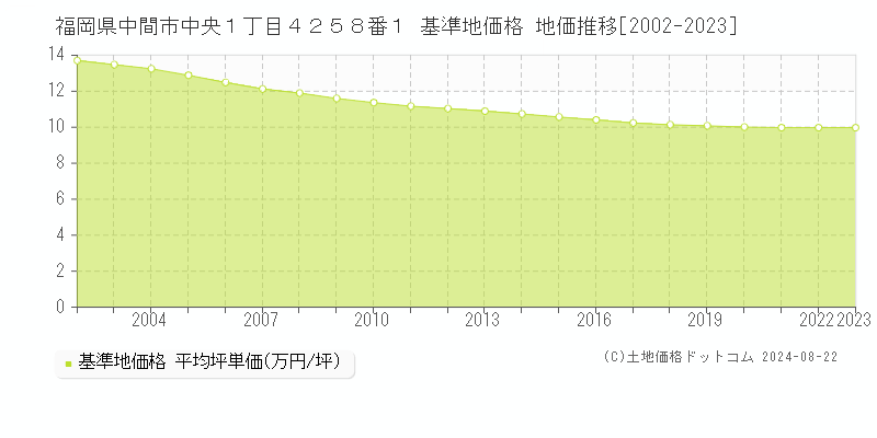 福岡県中間市中央１丁目４２５８番１ 基準地価 地価推移[2002-2024]