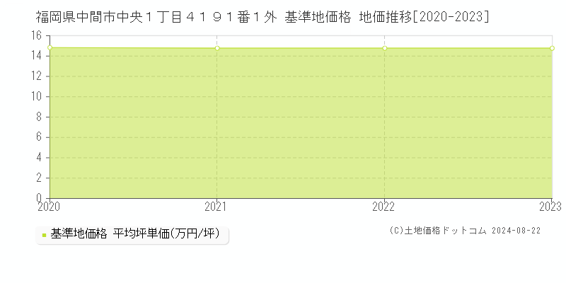 福岡県中間市中央１丁目４１９１番１外 基準地価格 地価推移[2020-2023]