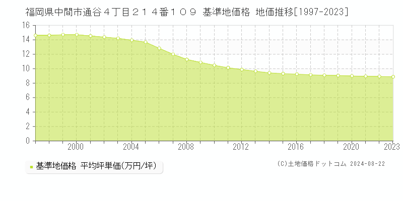 福岡県中間市通谷４丁目２１４番１０９ 基準地価格 地価推移[1997-2023]