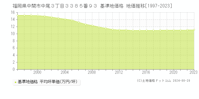 福岡県中間市中尾３丁目３３８５番９３ 基準地価格 地価推移[1997-2023]