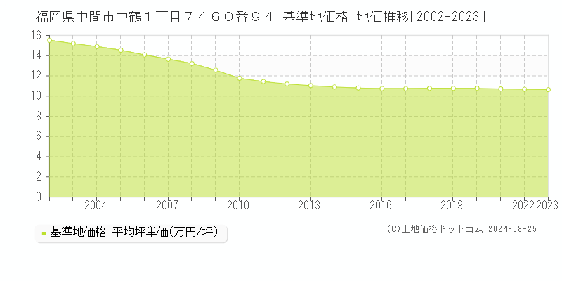 福岡県中間市中鶴１丁目７４６０番９４ 基準地価格 地価推移[2002-2023]