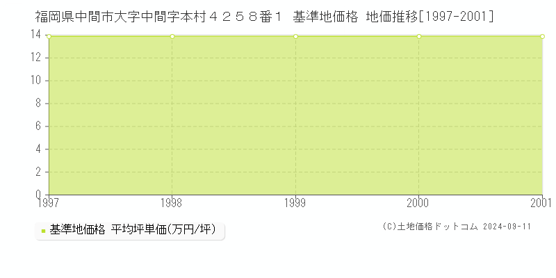 福岡県中間市大字中間字本村４２５８番１ 基準地価 地価推移[1997-2001]