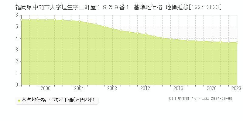 福岡県中間市大字垣生字三軒屋１９５９番１ 基準地価 地価推移[1997-2024]