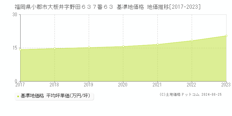 福岡県小郡市大板井字野田６３７番６３ 基準地価格 地価推移[2017-2023]