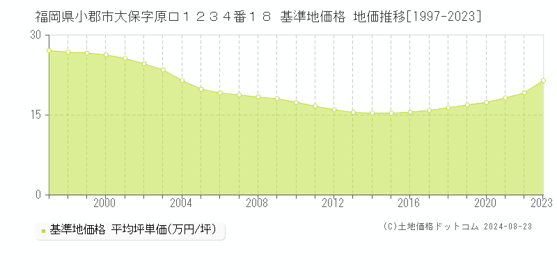 福岡県小郡市大保字原口１２３４番１８ 基準地価格 地価推移[1997-2023]