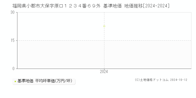 福岡県小郡市大保字原口１２３４番６９外 基準地価 地価推移[2024-2024]