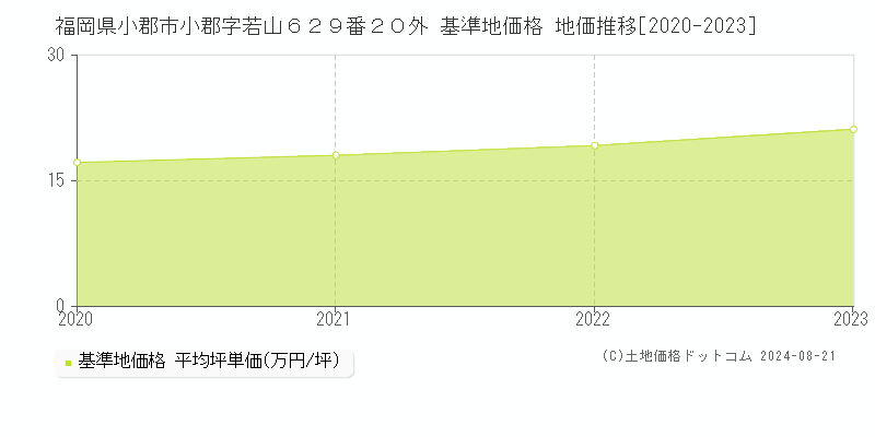 福岡県小郡市小郡字若山６２９番２０外 基準地価 地価推移[2020-2024]