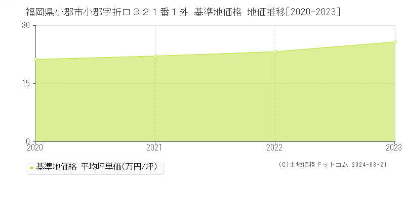 福岡県小郡市小郡字折口３２１番１外 基準地価格 地価推移[2020-2023]