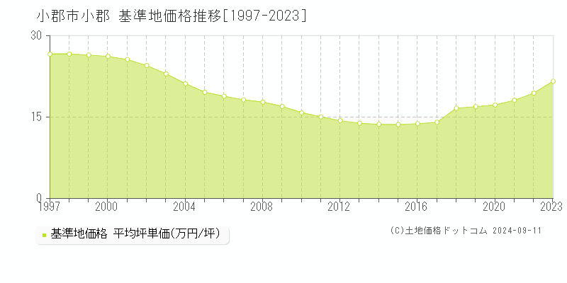 小郡(小郡市)の基準地価格推移グラフ(坪単価)[1997-2023年]