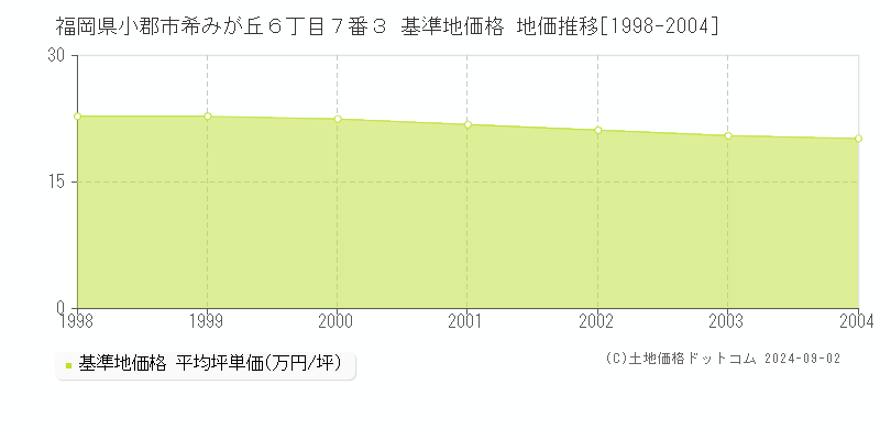 福岡県小郡市希みが丘６丁目７番３ 基準地価格 地価推移[1998-2004]