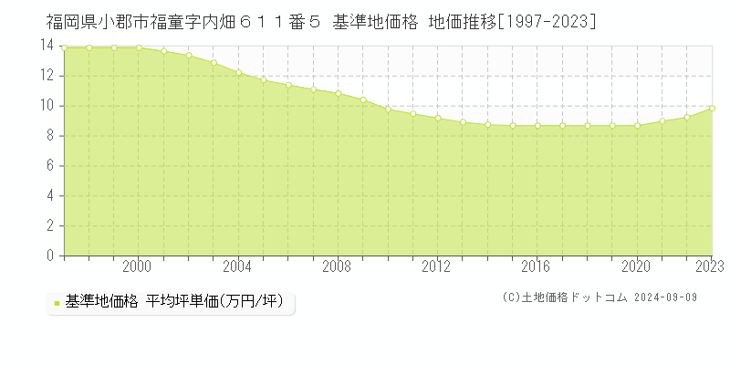 福岡県小郡市福童字内畑６１１番５ 基準地価 地価推移[1997-2024]