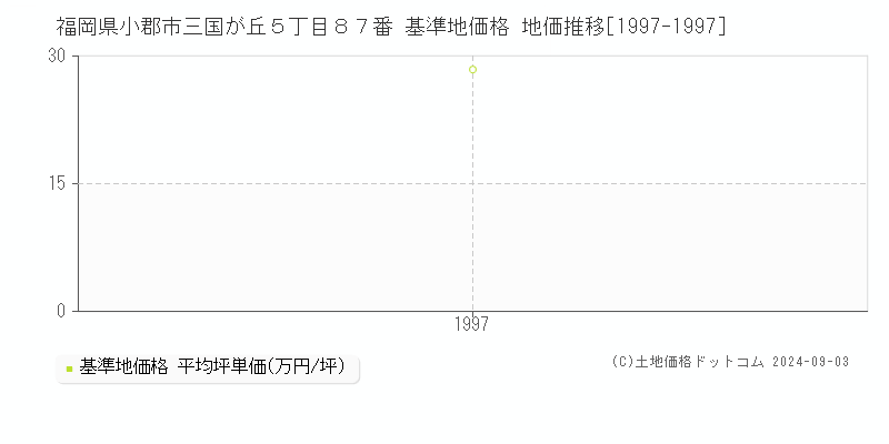 福岡県小郡市三国が丘５丁目８７番 基準地価格 地価推移[1997-1997]