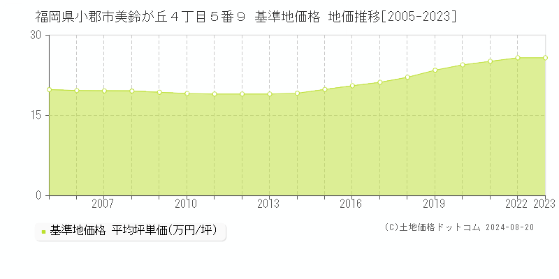 福岡県小郡市美鈴が丘４丁目５番９ 基準地価格 地価推移[2005-2023]