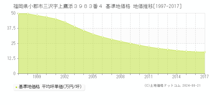 福岡県小郡市三沢字上鷹添３９８３番４ 基準地価格 地価推移[1997-2017]