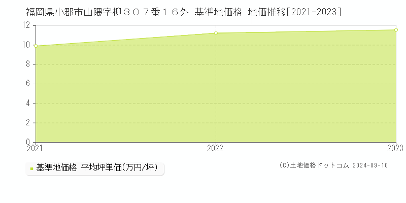 福岡県小郡市山隈字柳３０７番１６外 基準地価格 地価推移[2021-2023]