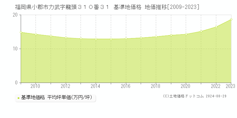 福岡県小郡市力武字龍頭３１０番３１ 基準地価格 地価推移[2009-2023]