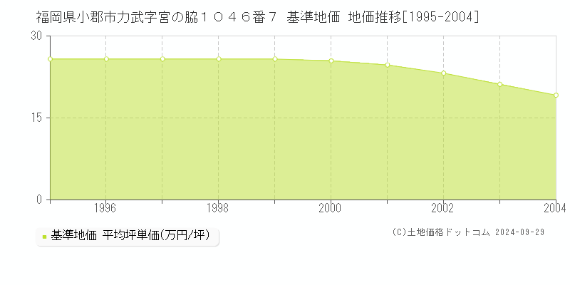 福岡県小郡市力武字宮の脇１０４６番７ 基準地価 地価推移[1995-2004]