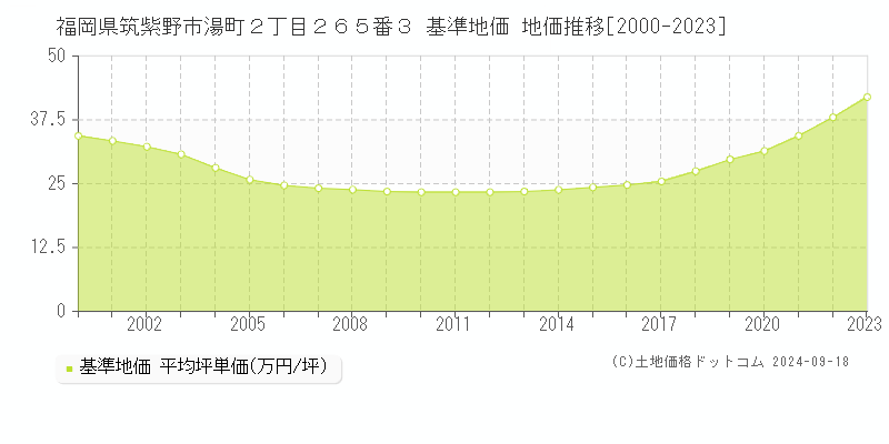 福岡県筑紫野市湯町２丁目２６５番３ 基準地価 地価推移[2000-2024]