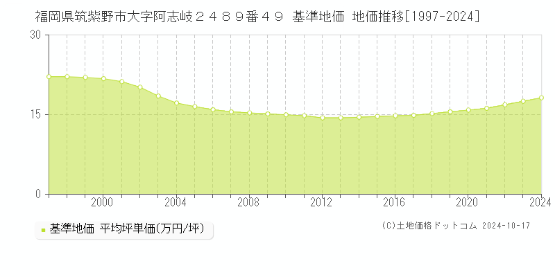 福岡県筑紫野市大字阿志岐２４８９番４９ 基準地価 地価推移[1997-2024]