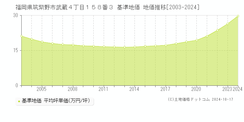 福岡県筑紫野市武蔵４丁目１５８番３ 基準地価 地価推移[2003-2024]