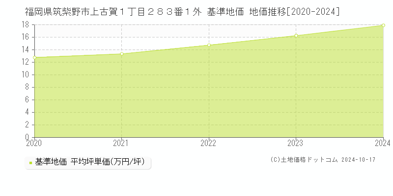 福岡県筑紫野市上古賀１丁目２８３番１外 基準地価 地価推移[2020-2024]