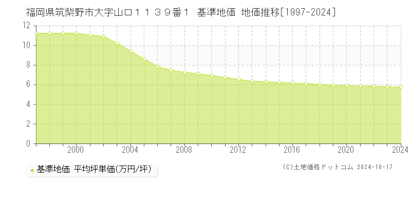 福岡県筑紫野市大字山口１１３９番１ 基準地価 地価推移[1997-2024]