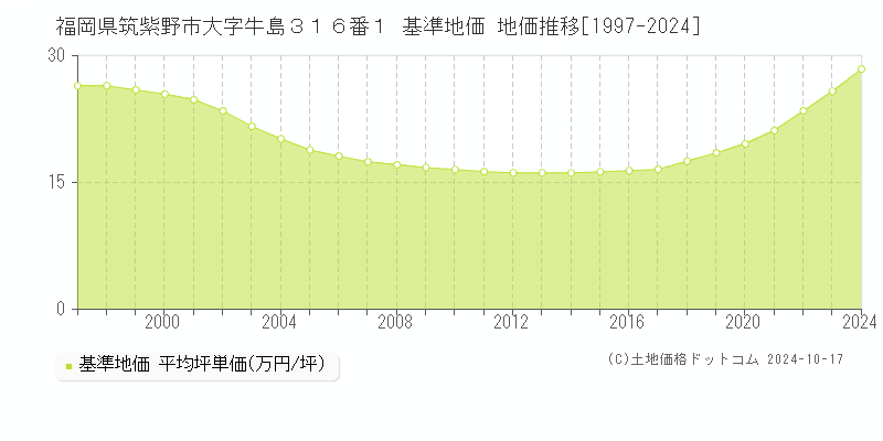 福岡県筑紫野市大字牛島３１６番１ 基準地価 地価推移[1997-2024]