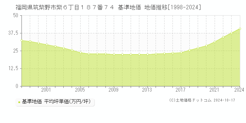 福岡県筑紫野市紫６丁目１８７番７４ 基準地価 地価推移[1998-2024]