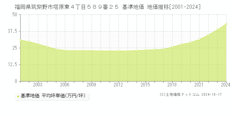 福岡県筑紫野市塔原東４丁目５８９番２５ 基準地価 地価推移[2001-2024]