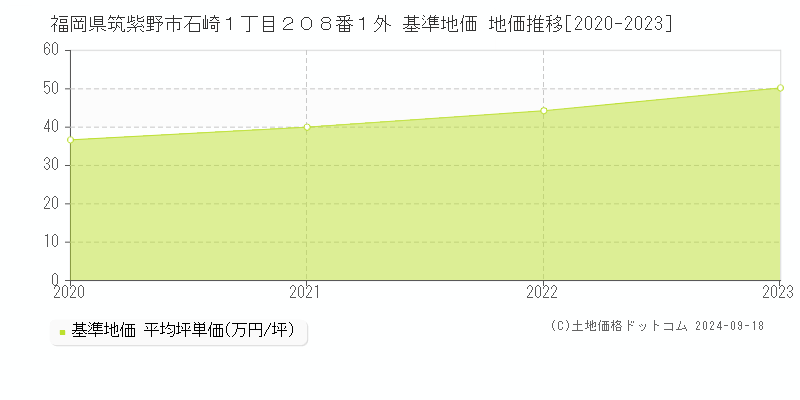 福岡県筑紫野市石崎１丁目２０８番１外 基準地価 地価推移[2020-2024]