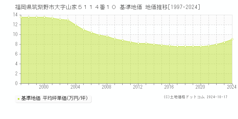 福岡県筑紫野市大字山家５１１４番１０ 基準地価 地価推移[1997-2024]