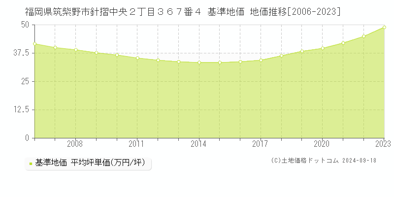 福岡県筑紫野市針摺中央２丁目３６７番４ 基準地価 地価推移[2006-2024]