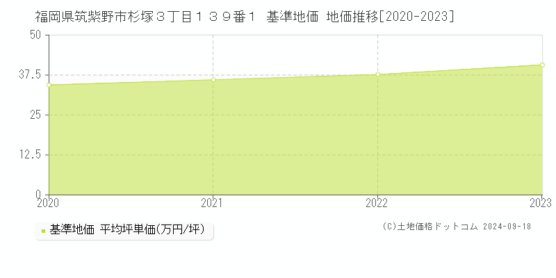 福岡県筑紫野市杉塚３丁目１３９番１ 基準地価 地価推移[2020-2024]