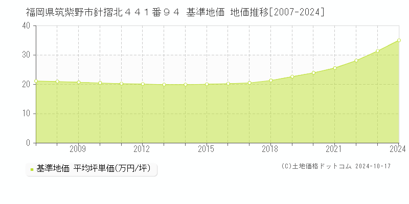 福岡県筑紫野市針摺北４４１番９４ 基準地価 地価推移[2007-2024]